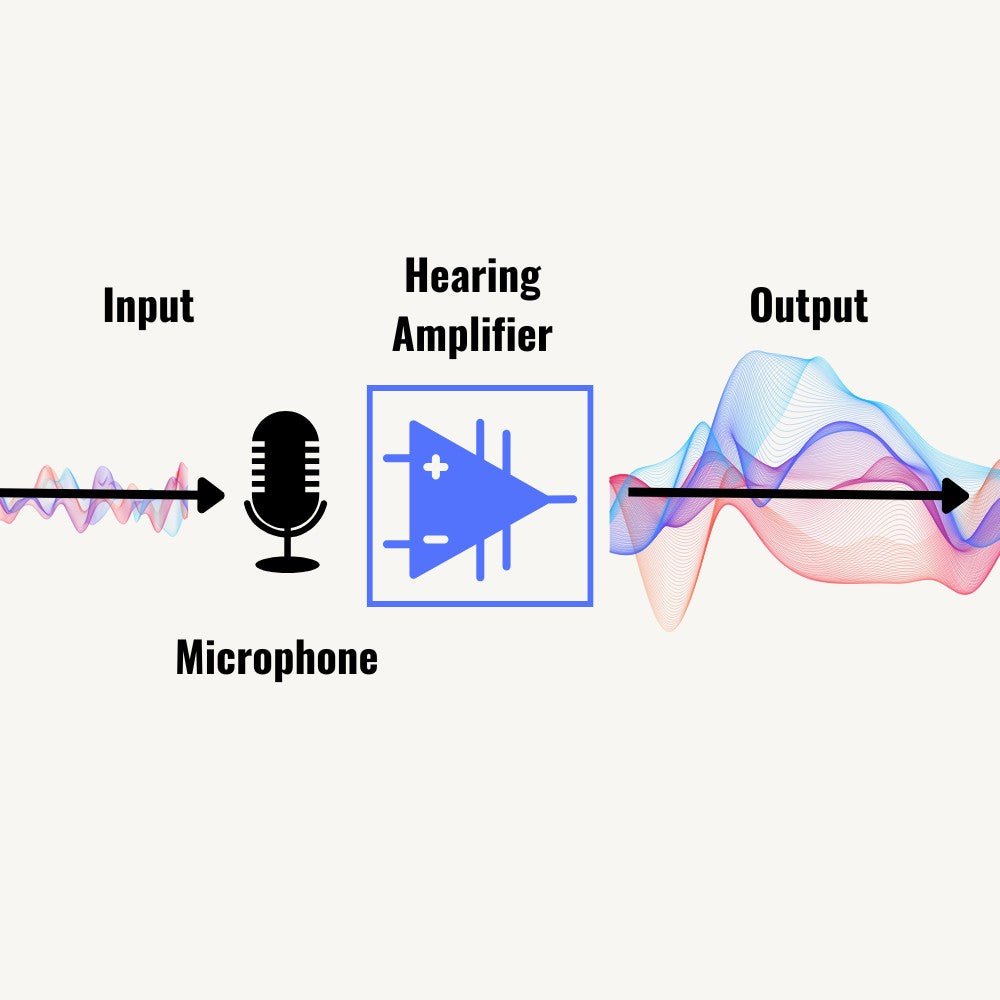 How Do Hearing Amplifiers Work? - jdhealthtech